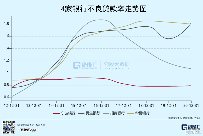 不良贷款拨备覆盖率方面,招行2021年为483.87%,较2020年继续提升46.19个百分