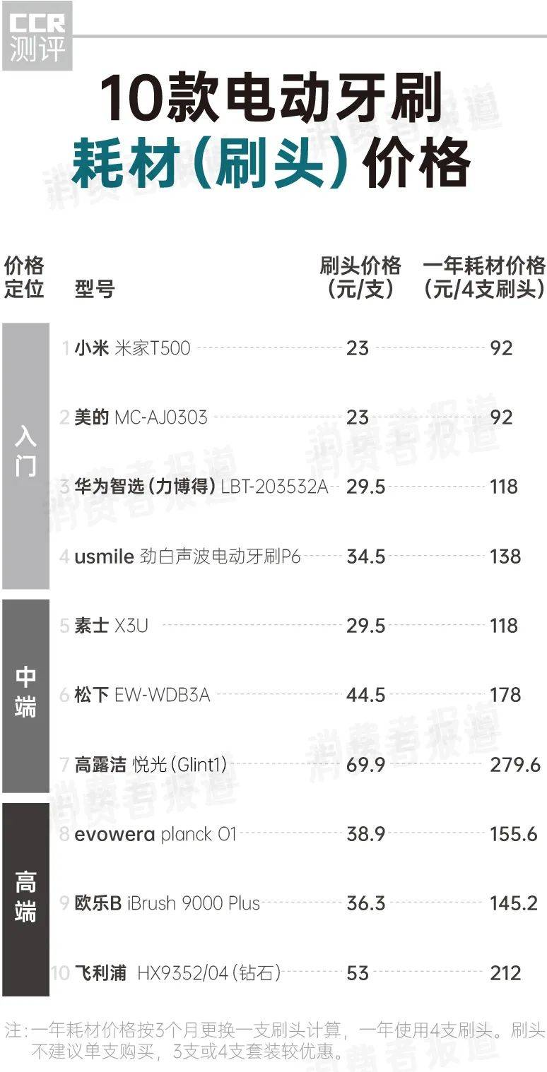 牙刷|10款电动牙刷对比报告：1000元与100元差距在哪儿？消费者该怎么选？