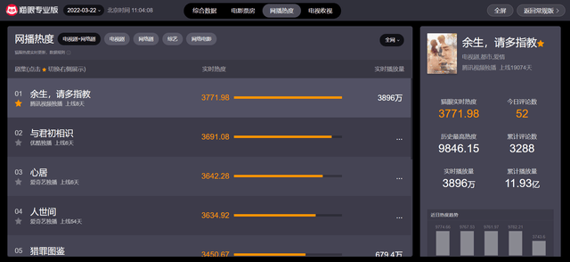 评分|新一期凤娱指数榜单出炉，《余生》专业评分仅为5.5，排在第七位