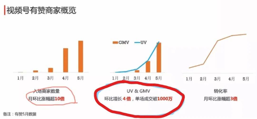 科技|微享科技：单场成交1000万！商家如何从视频号分销变现中分杯羹？（附案例）