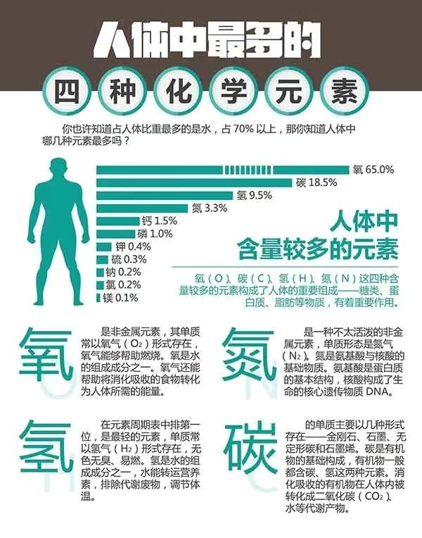 其实，人体的有机物以及微量元素都可以被大自然利用。地球上的资源是有