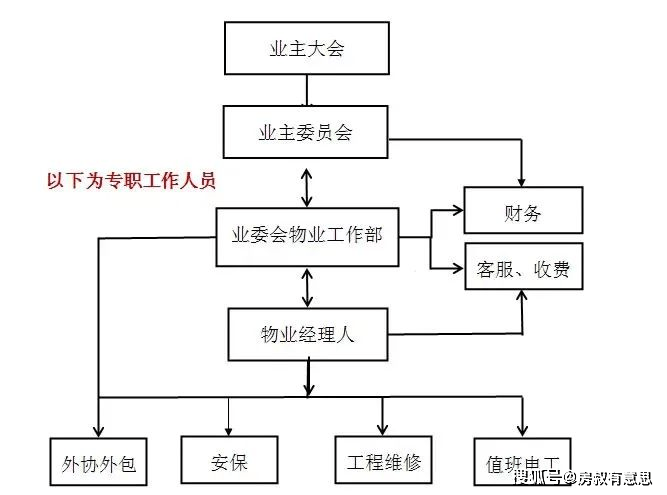 您就说光这个流程图,没管理过一定规模团队的业主也画不出来是不是