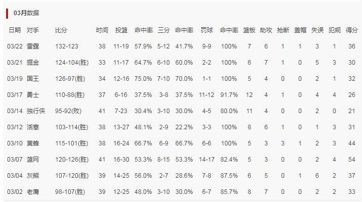 雄鹿|36+7取四连胜！塔图姆10战8取30+延续高光，名记力挺他获MVP选票