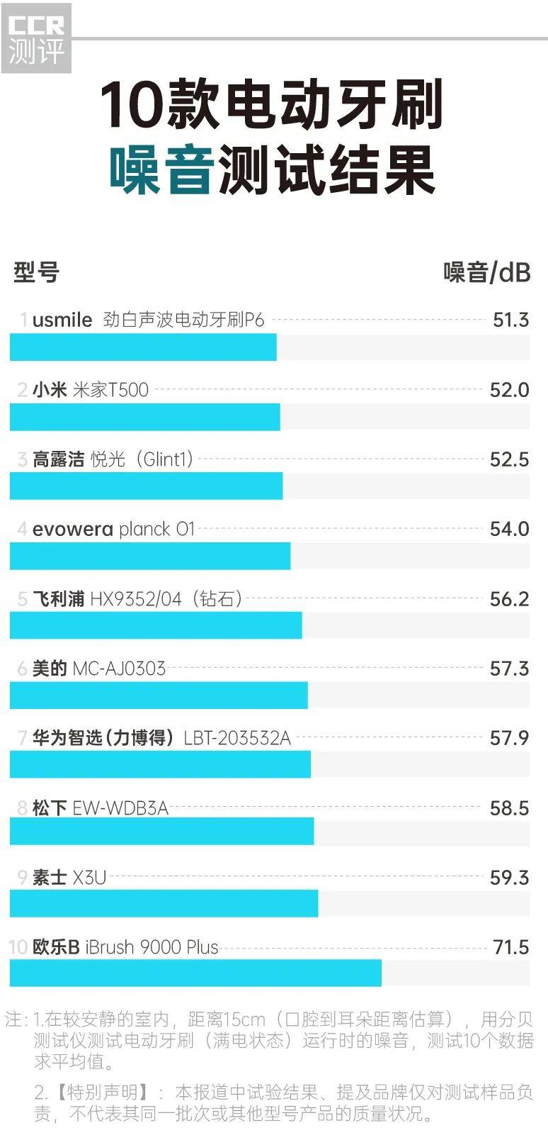 牙刷|10款电动牙刷对比报告：1000元与100元差距在哪儿？消费者该怎么选？