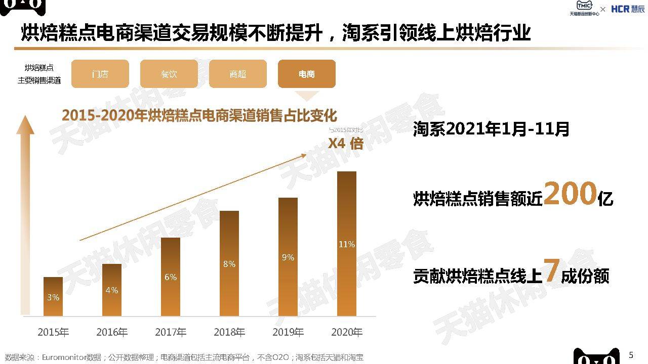 趋势|2022烘焙糕点行业趋势报告