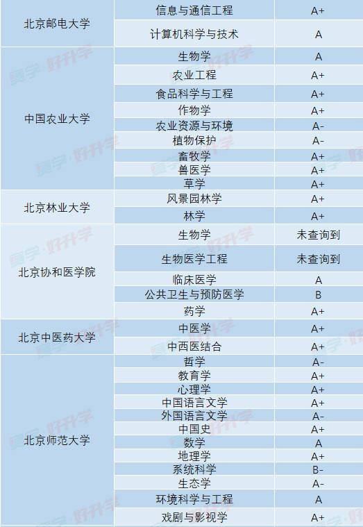 第四輪學科評估結果不打分,不排名,從高到低分自a 到c-分為9檔.