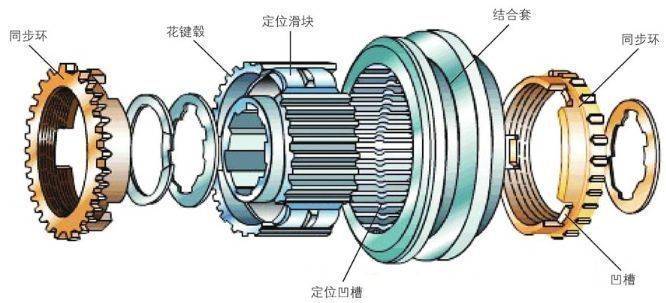 变速箱同步器的分解图图片