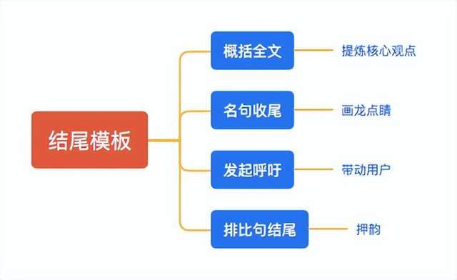 13个新媒体文案模板，小白也可以直接套用写出好文章!