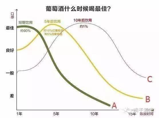 生命|葡萄酒什么时候喝最好？