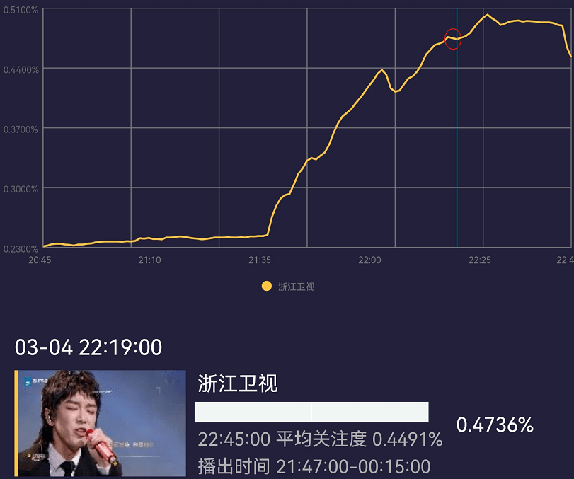 观众|《王牌》收视靠嘉宾，给章子怡镜头就猛涨，一到新人表演就下跌？？