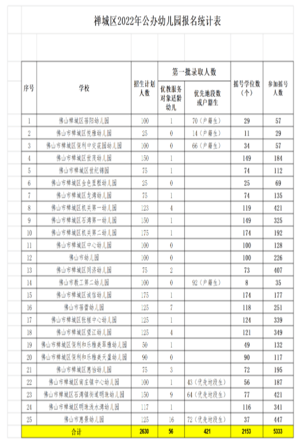 分析|最多12人抢1个学位！禅城公办幼儿园报录比数据出炉