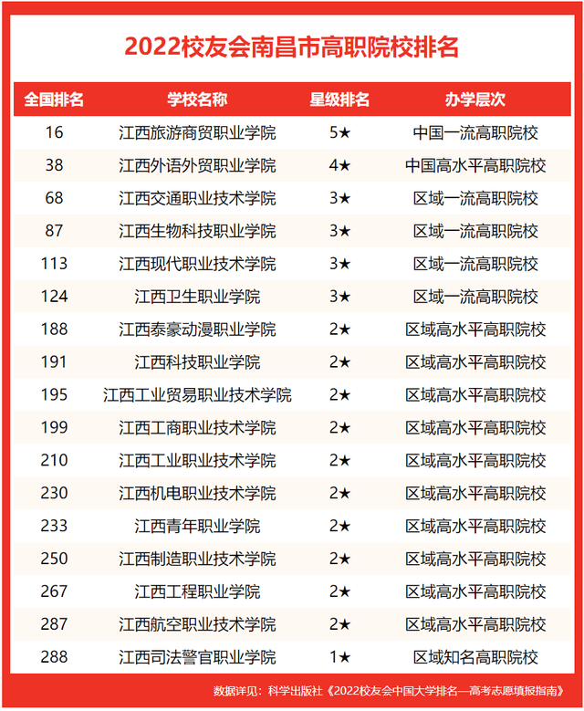 江西財經大學前三校友會2022南昌市大學排名南昌航空學院第五