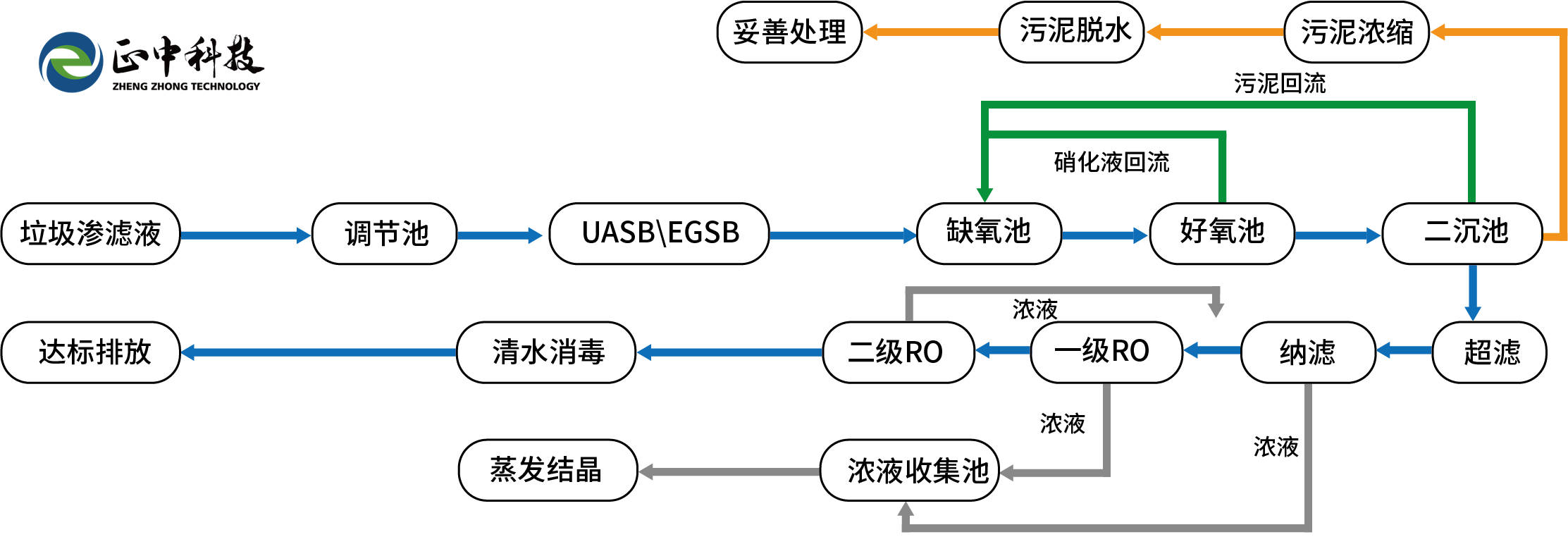 浅淡垃圾渗滤液处理工艺技术方案和设备