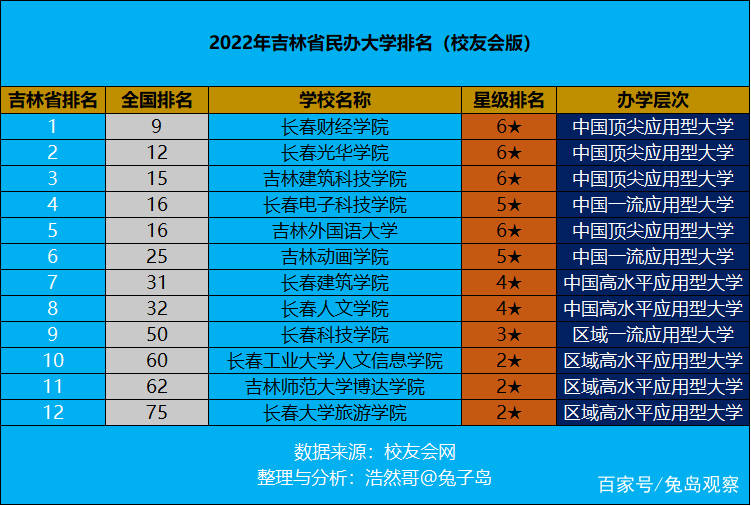 吉林大学排名全国第几_吉林的大学排名全国排名_吉林排名大学全国排第几