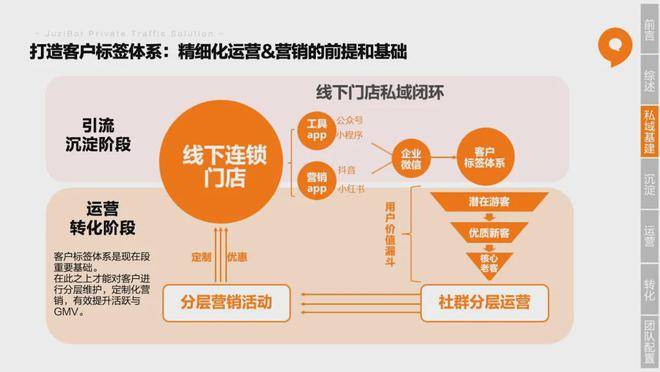 实体门店如何做私域?这里有一份最全的实操手册!_企业_流量_运营