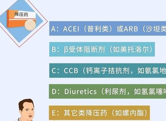 等;c:是指ccb,也就是鈣離子拮抗劑,比如氨氯地平;b:是指β受體阻斷劑