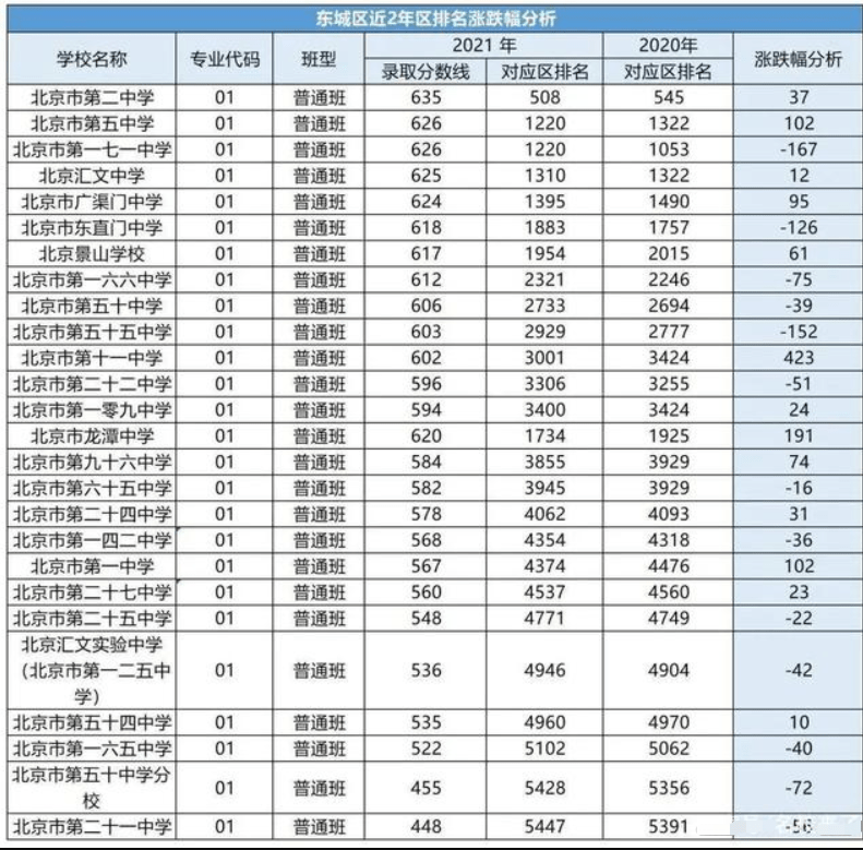 2022北京中考满分660预计新增两万人中考图表分析多少分上高中
