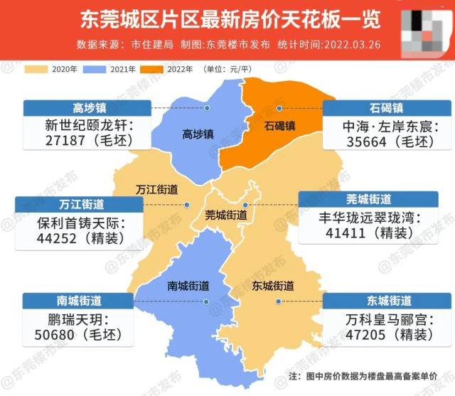 4鎮備案價刷新兩鎮破5萬東莞房價天花板還敢認