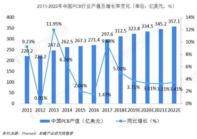 完美体育 完美体育官网 app谁是PCB产值全球第一国家？(图1)