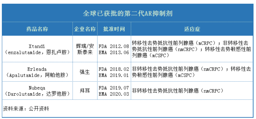 非甾体类ar抑制剂包括尼鲁米特,氟他胺,比卡鲁胺,恩扎卢胺,阿帕他胺和