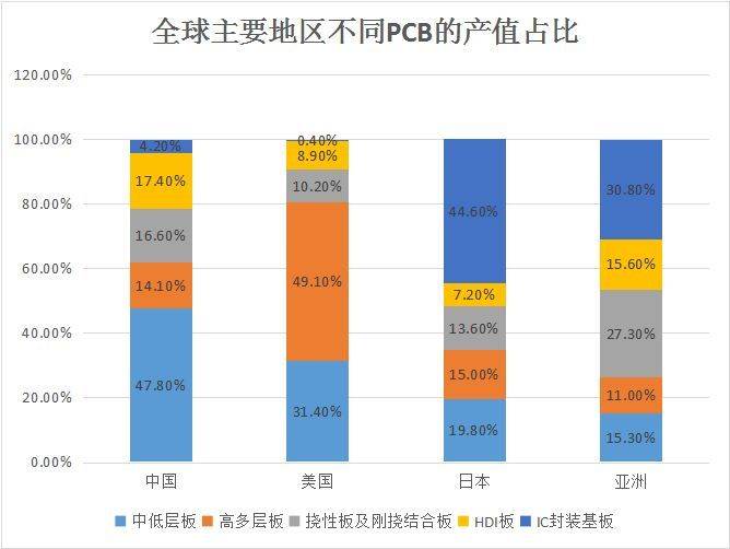 完美体育 完美体育官网 app谁是PCB产值全球第一国家？(图4)