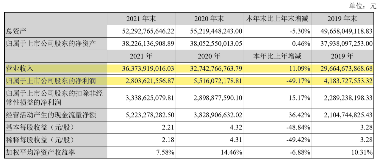 原創雲南白藥炒股虧近20億淨利潤近腰斬投資小米被坑慘了