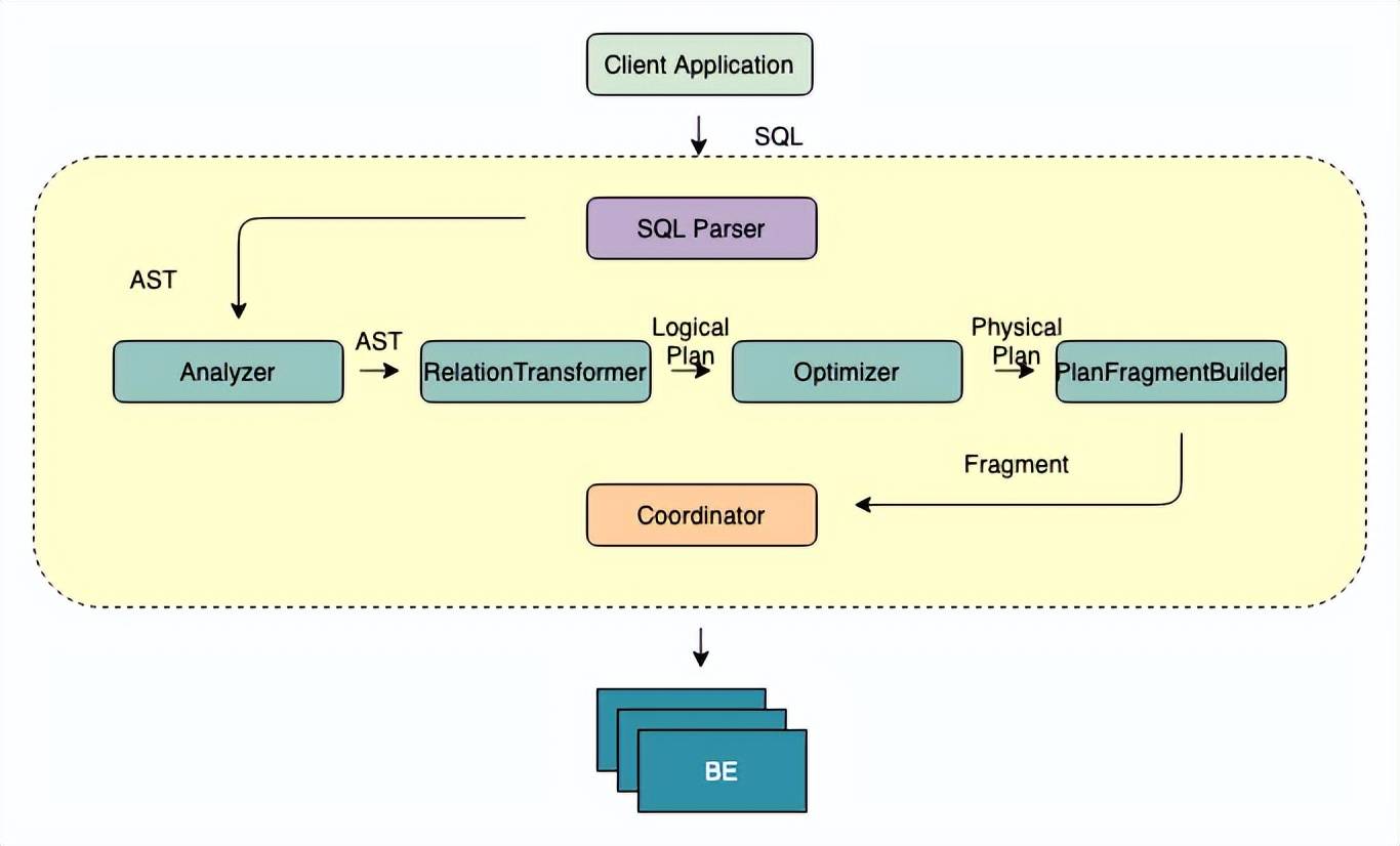 EMR StarRocks 极速数据湖分析原理解析