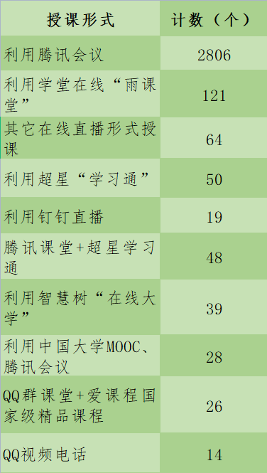 多平台共助线上教学在线直播形式授课,利用中国大学mooc直播,超星"