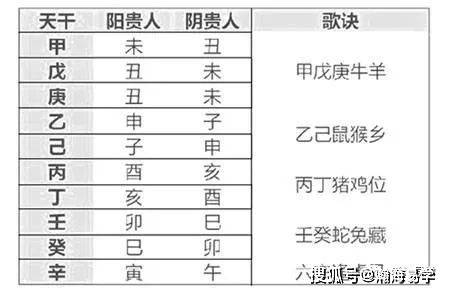 八字:天乙贵人的阴阳之别.陈瀚海