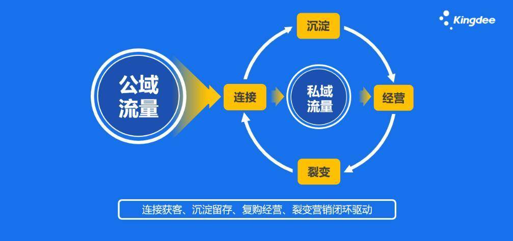 連接獲客,沉澱留存,復購經營以及裂變營銷,這也是企業打造私域體系