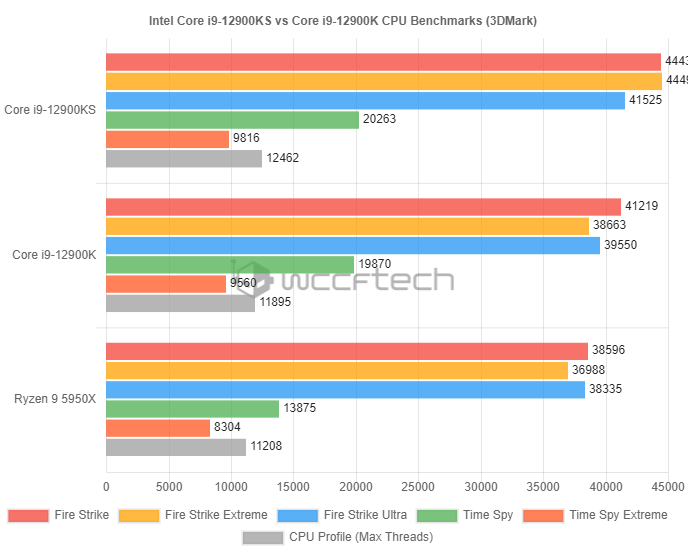 DMark|3DMark CPU基准测试：酷睿i9-12900KS较i9-12900K领先15%