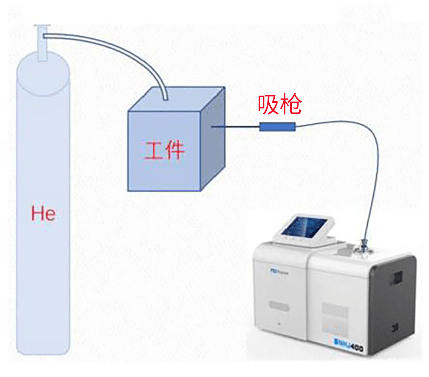 氦质谱检漏仪几种方法和典型应用对比 全