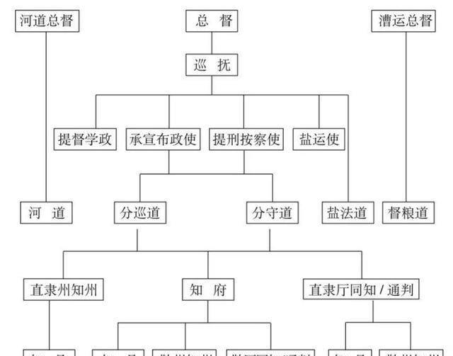 清朝组织架构图片