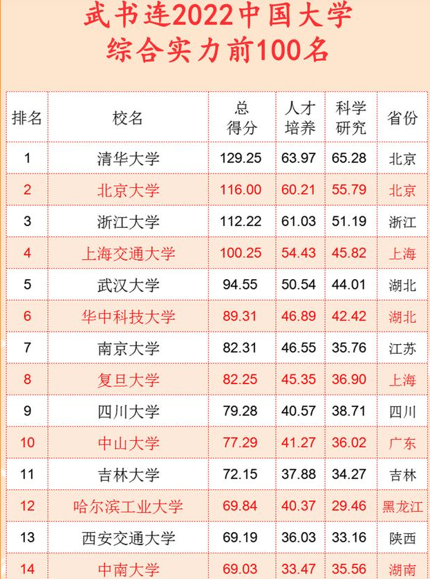 全国高校基佬排行_中国高校杰青人数排行榜