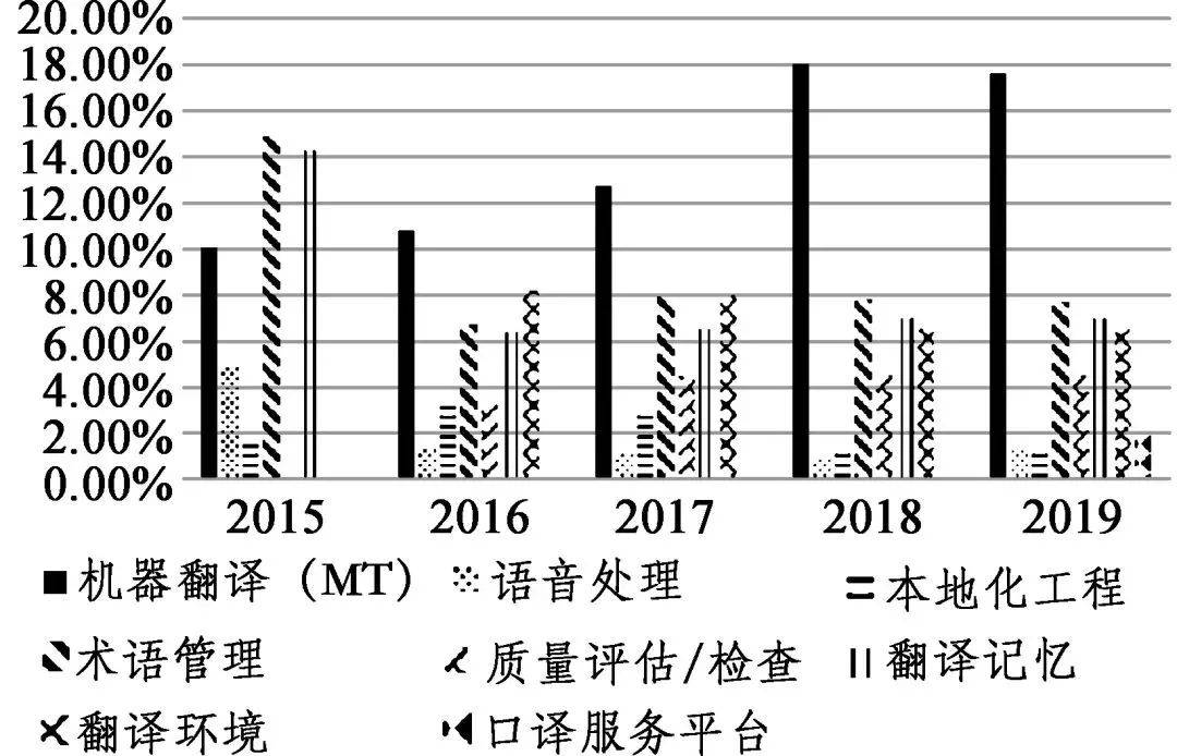 語言服務技術:(1)管理與處理(此類技術主要負責對翻譯項目進行支持和