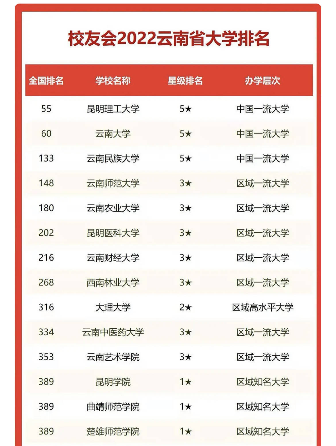 目前昆明理工大學在國內兩個比較有影響力的排行榜中,排名差異比較大