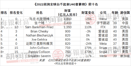 2022胡潤全球白手起家u40富豪榜發佈張一鳴以3400億元排名第二