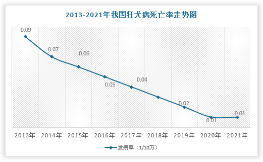 數據來源:觀研天下整理根據數據顯示,2021年中國狂犬病發病數為165例