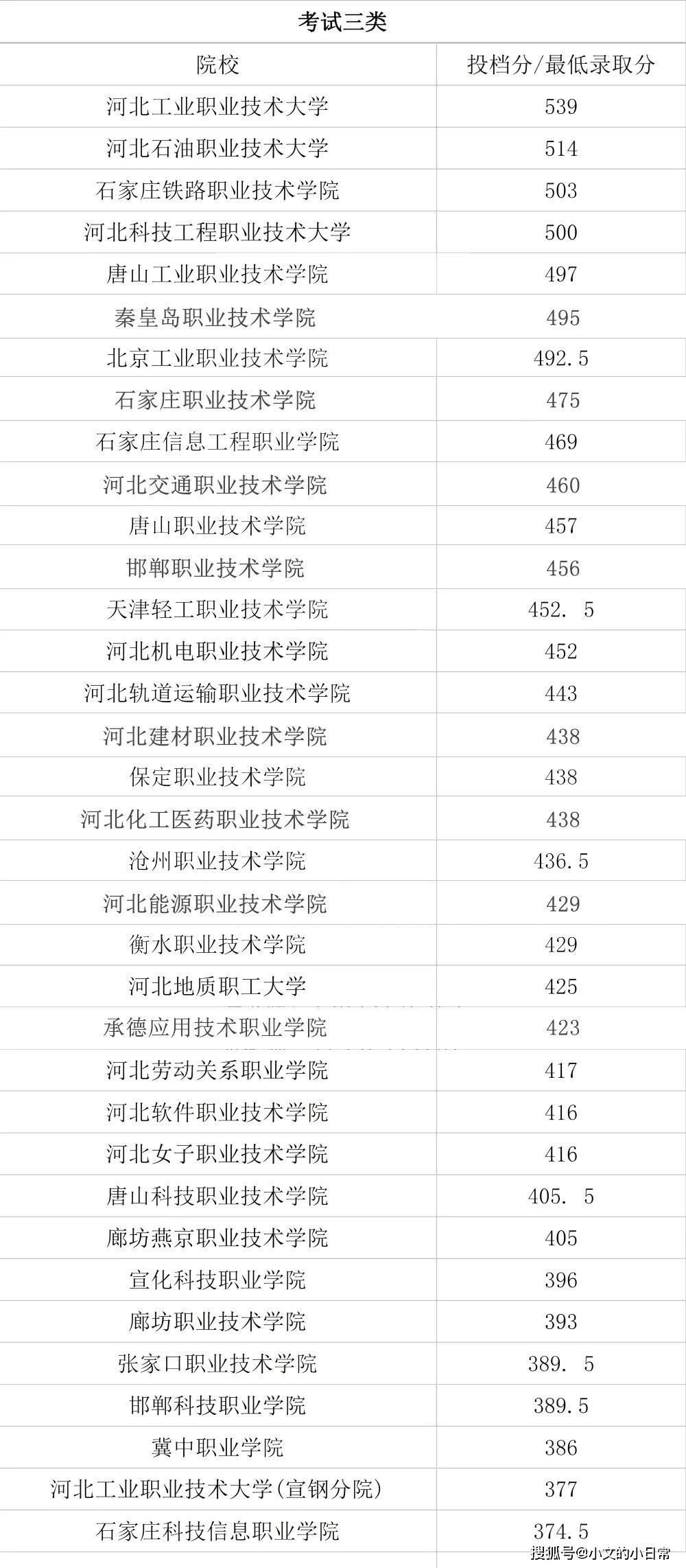 考試三類為裝備製造等所涉及專業,牽頭院校為河北機電職業技術學院