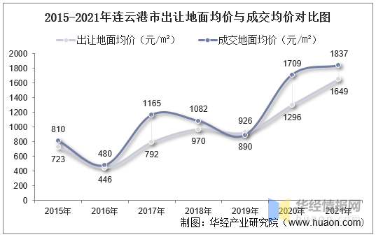 20152021年連雲港市土地出讓情況成交價款以及溢價率統計分析