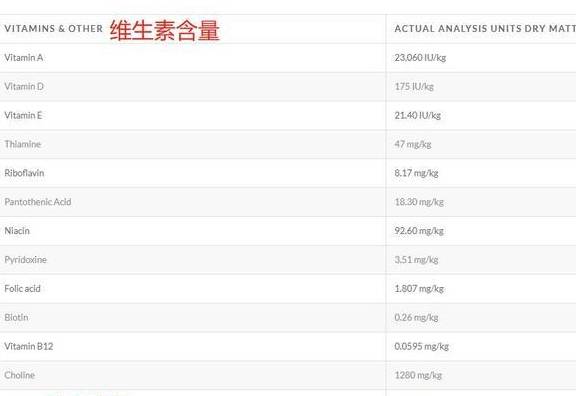 美国农业部检测，多款猫狗粮微量元素过高，最高超最低标准2160%