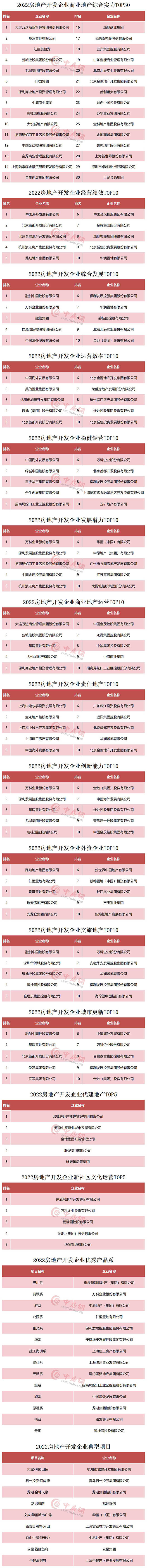 2OB体育022 房地产开发企业综合实力TOP500 测评研究报告(图2)