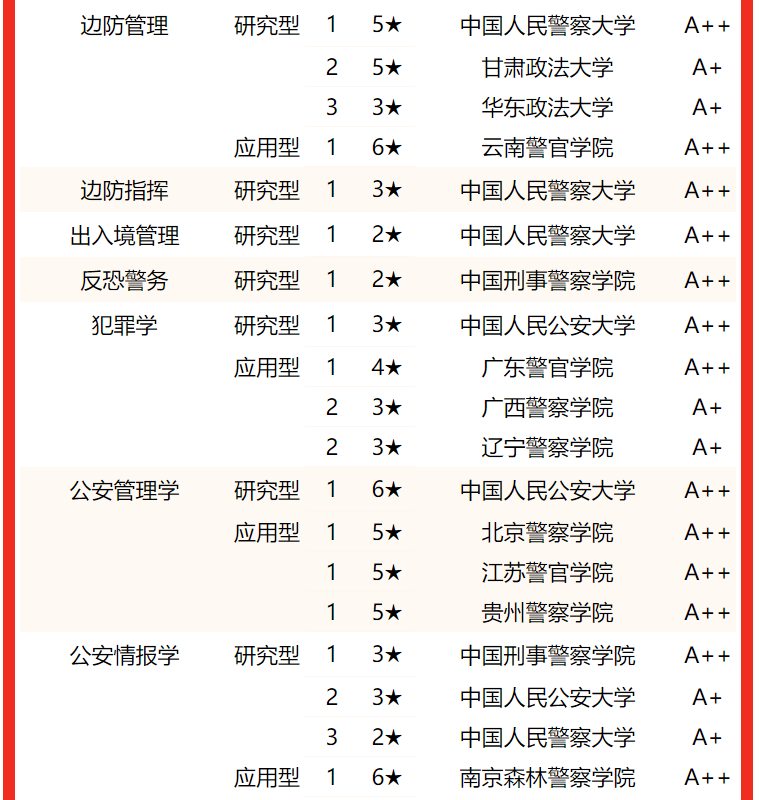 2022中国政法类大学专业排名,中国政法大学,云南警官学院分列第1_评价