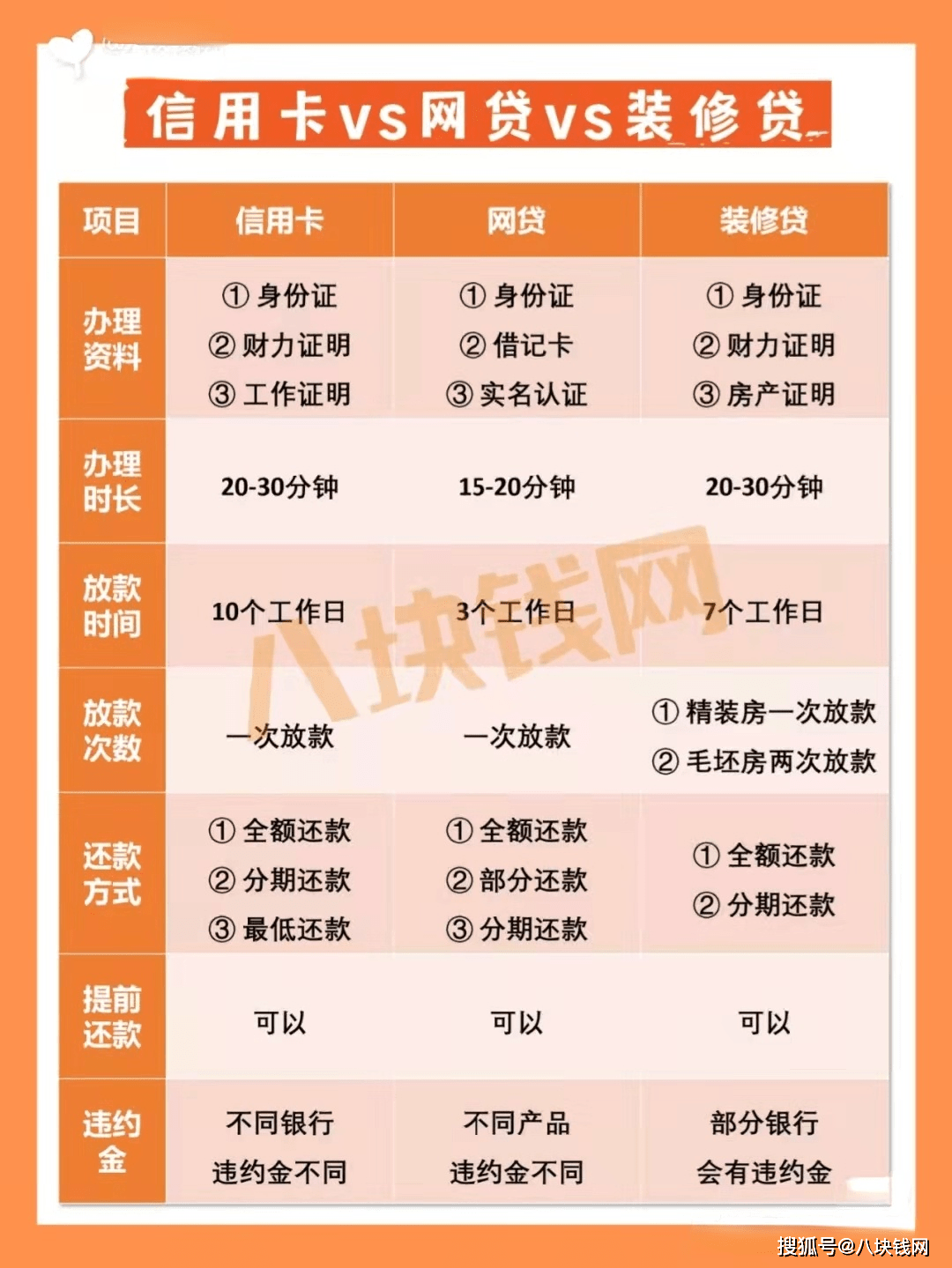 装修资金选哪个划算？ 01信用卡 ●优势：额度可循环，消费范围不受限。●