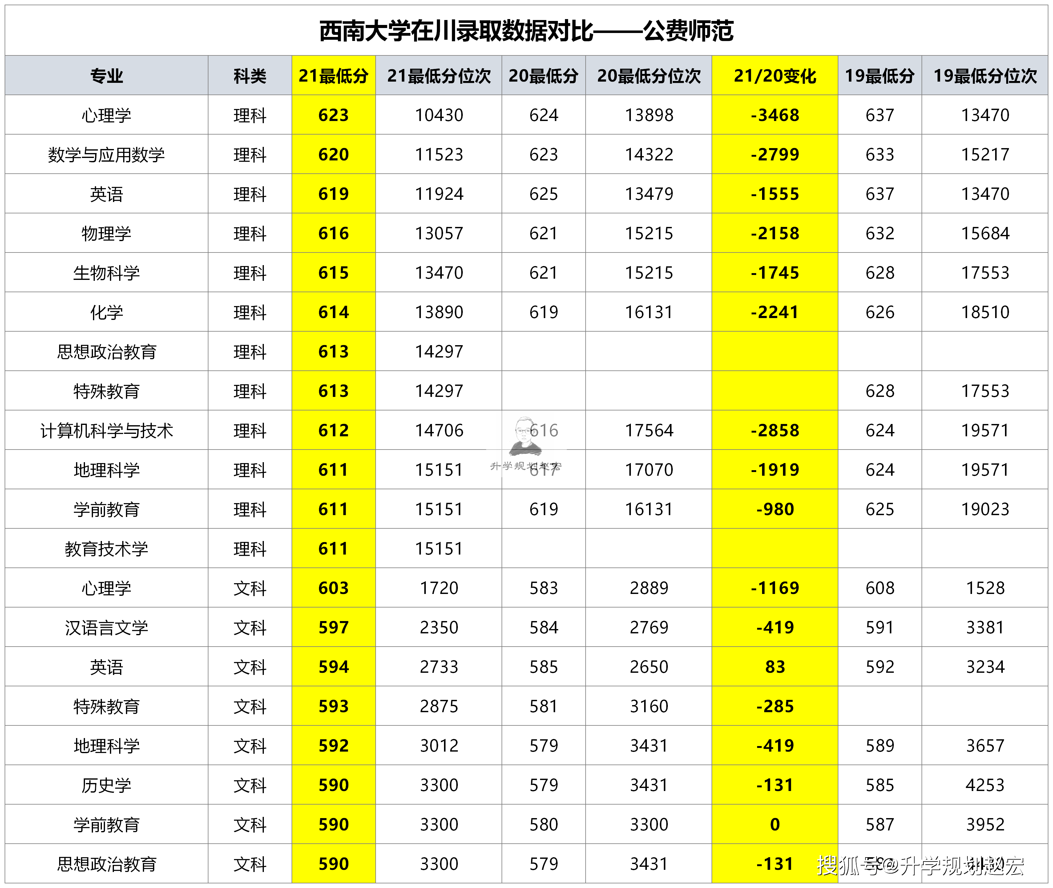 原創西南大學2021年在川錄取分數公費師範專業全線上漲還會上漲嗎