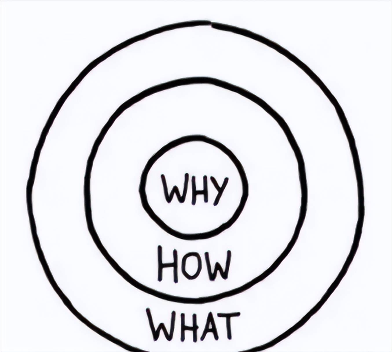 simon 认为:伟大的成功组织或个人都是先由"why"出发,而不是先由"what