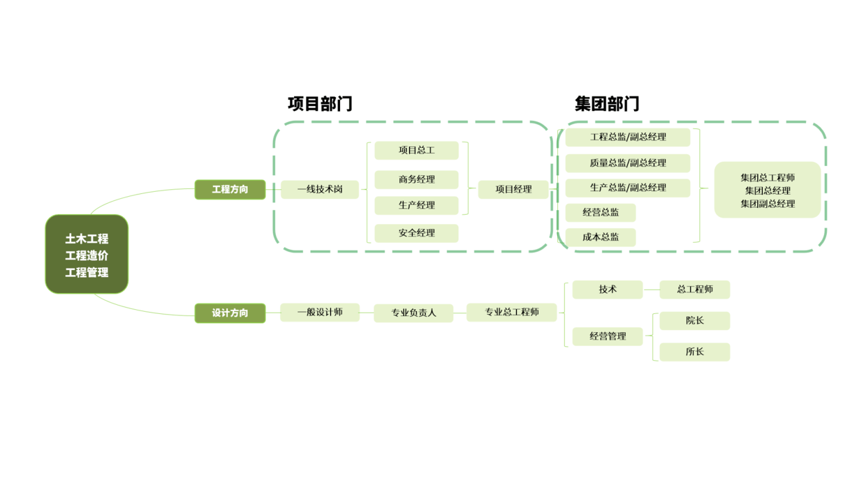 土木工程职业规划范文(土木工程职业规划范文1000字)