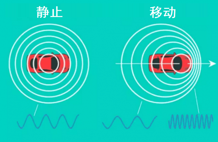 前面说过,声波就像水波一样,本质是空气中的气体分子出现有节奏的震动