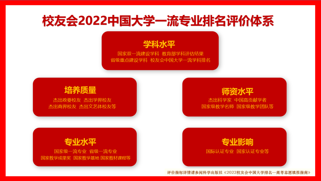校友会2022中国大学经济学类一流专业排名，北京大学第一