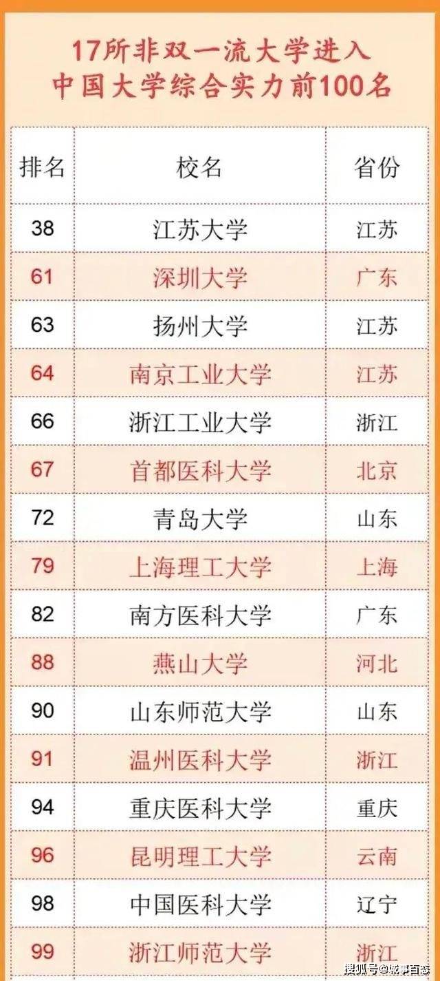 非双一流的深圳大学，排名广东省第4！全国第61！